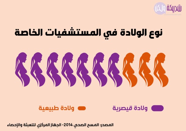نوع الولادة في المستشفيات الخاصة.jpg
