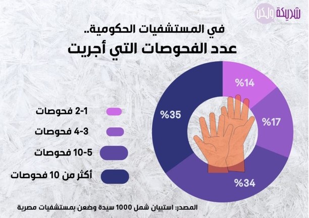 عدد الفحوصات التي أجريت في المستشفيات الحكومية.jpg