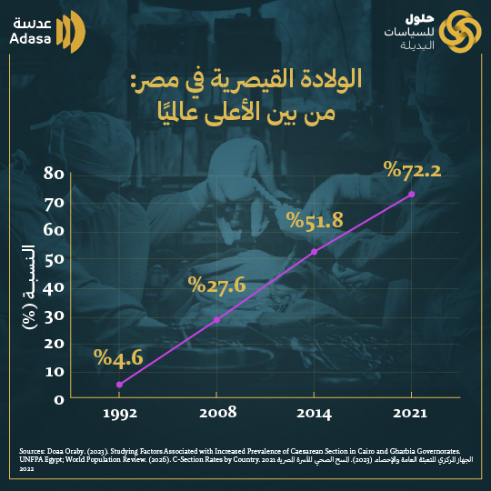 ملف:حلول للسياسات البديلة الولادة القيصرية في مصر.jpg
