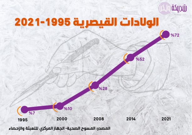 الولادات القيصرية 1995- 2021.jpg