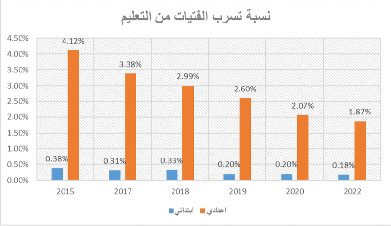 ملف:نسبة تسرب الفتيات من التعليم.png